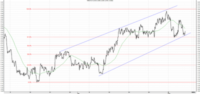 Wykres kursu średniego USD/PLN, za okres od 07.04.2013 do 07.06.2013