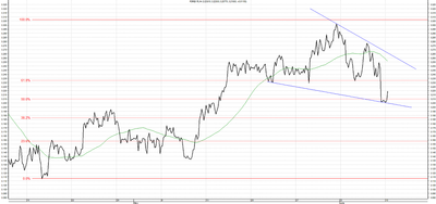 Wykres kursu średniego USD/PLN, za okres od 14.04.2013 do 10.06.2013