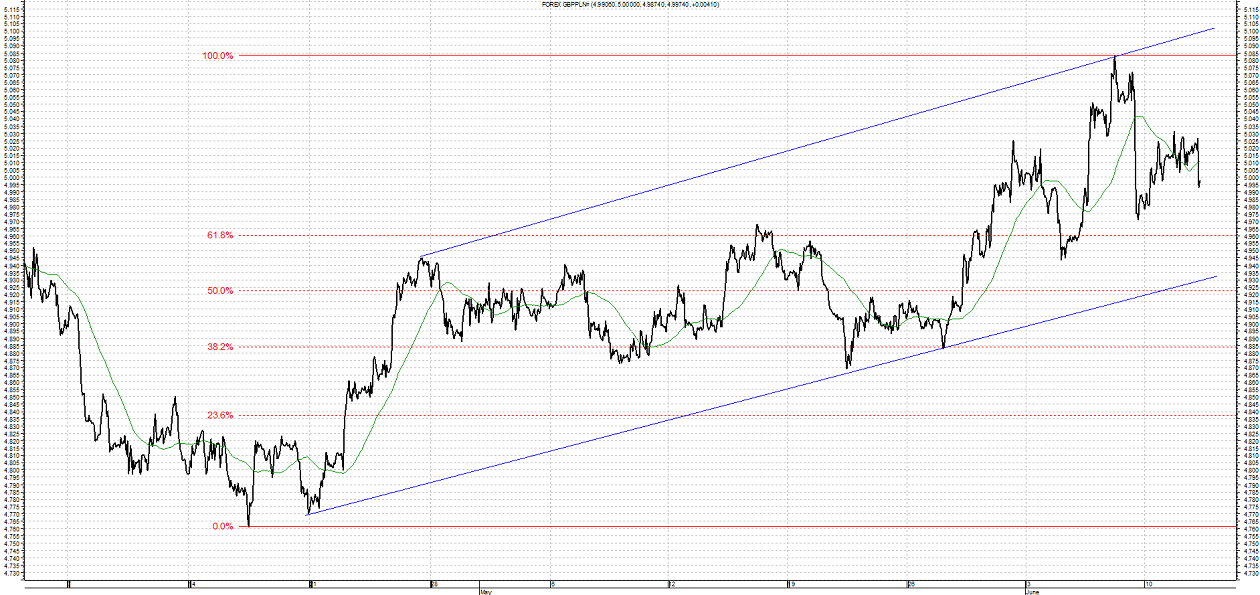 Forex gbp pln