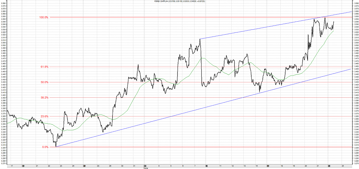 Wykres kursu walut forex