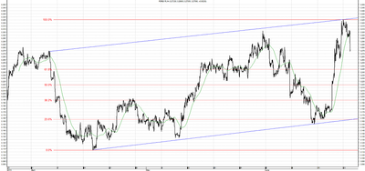 Wykres kursu średniego USD/PLN, za okres od 25.03.2013 do 25.06.2013