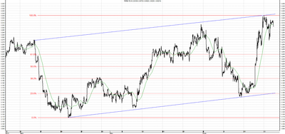 Wykres kursu średniego USD/PLN, za okres od 25.03.2013 do 26.06.2013