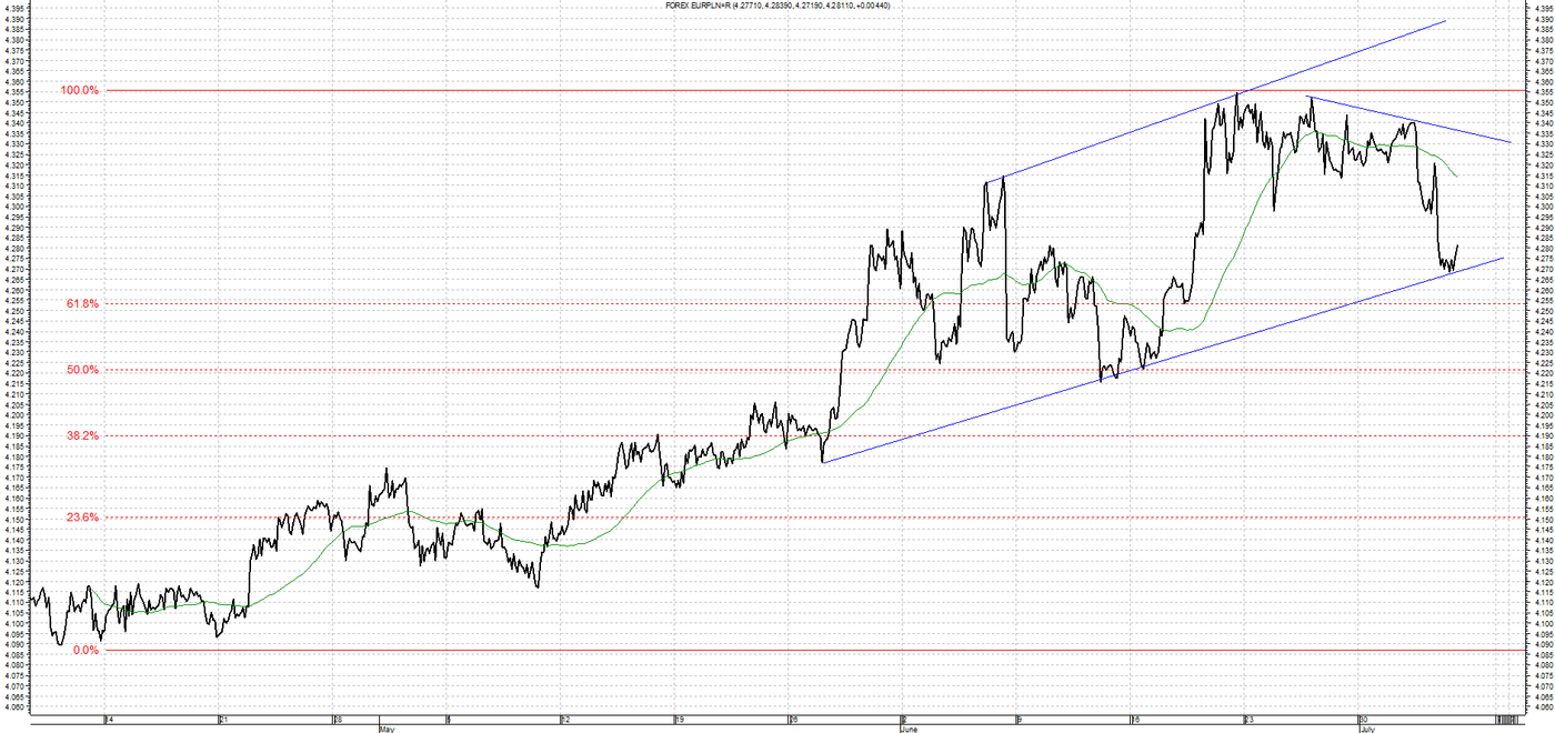 Eur/pln forex wykres