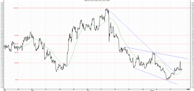 Wykres kursu średniego USD/PLN, za okres od 19.05.2013 do 16.08.2013