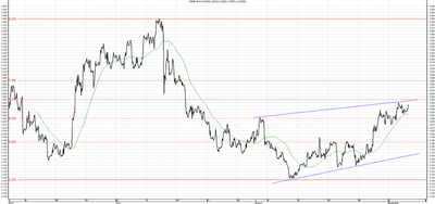 Wykres kursu średniego USD/PLN, za okres od 05.06.2013 do 05.09.2013