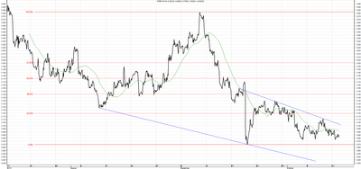 Wykres kursu średniego USD/PLN, za okres od 14.07.2013 do 15.10.2013