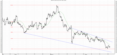 Wykres kursu średniego USD/PLN, za okres od 22.07.2013 do 22.10.2013
