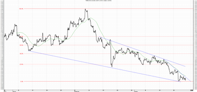 Wykres kursu średniego USD/PLN, za okres od 28.07.2013 do 25.10.2013