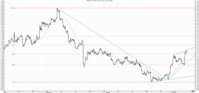 Wykres kursu średniego USD/PLN, za okres od 08.08.2013 do 08.11.2013