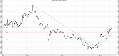 Wykres kursu średniego USD/PLN, za okres od 12.08.2013 do 12.11.2013