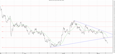 Wykres kursu średniego USD/PLN za okres od 10.09.2013 do 10.12.2013