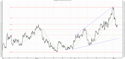 Wykres kursu średniego GBP/PLN za okres od 05.11.2013 do 05.02.2014