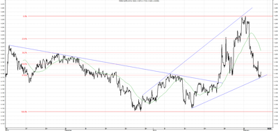 Wykres kursu średniego EUR/PLN za okres od 07.11.2013 do 07.02.2014