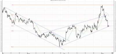 Wykres kursu średniego USD/PLN za okres od 07.11.2013 do 07.02.2014