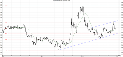 Wykres kursu średniego CHF/PLN za okres od 28.11.2013 do 28.02.2014