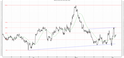 Wykres kursu średniego USD/PLN za okres od 05.12.2013 do 05.03.2014