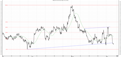 Wykres kursu średniego USD/PLN za okres od 07.12.2013 do 07.03.2014