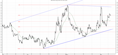 Wykres kursu średniego CHF/PLN za okres od 11.12.2013 do 11.03.2014