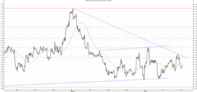 Wykres kursu średniego USD/PLN za okres od 17.12.2013 do 17.03.2014