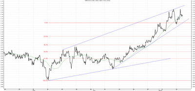 Wykres kursu średniego USD/PLN za okres od 13.05.2014 do 13.08.2014