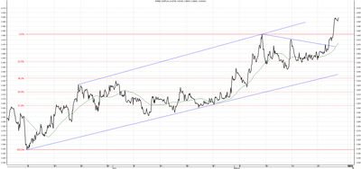 Wykres kursu średniego CHF/PLN za okres od 29.05.2014 do 29.08.2014