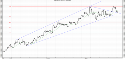 Wykres kursu średniego USD/PLN za okres od 27.07.2014 do 27.10.2014