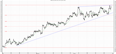 Wykres kursu średniego USD/PLN za okres od 31.07.2014 do 31.10.2014