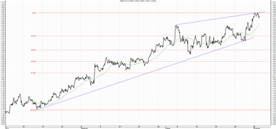 Wykres kursu średniego USD/PLN za okres od 02.08.2014 do 04.11.2014