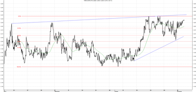 Wykres kursu średniego EUR/PLN za okres od 02.08.2014 do 05.11.2014