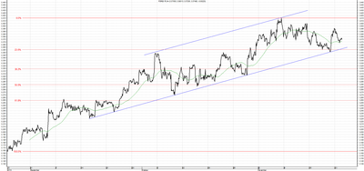 Wykres kursu średniego USD/PLN za okres od 25.08.2014 do 25.11.2014