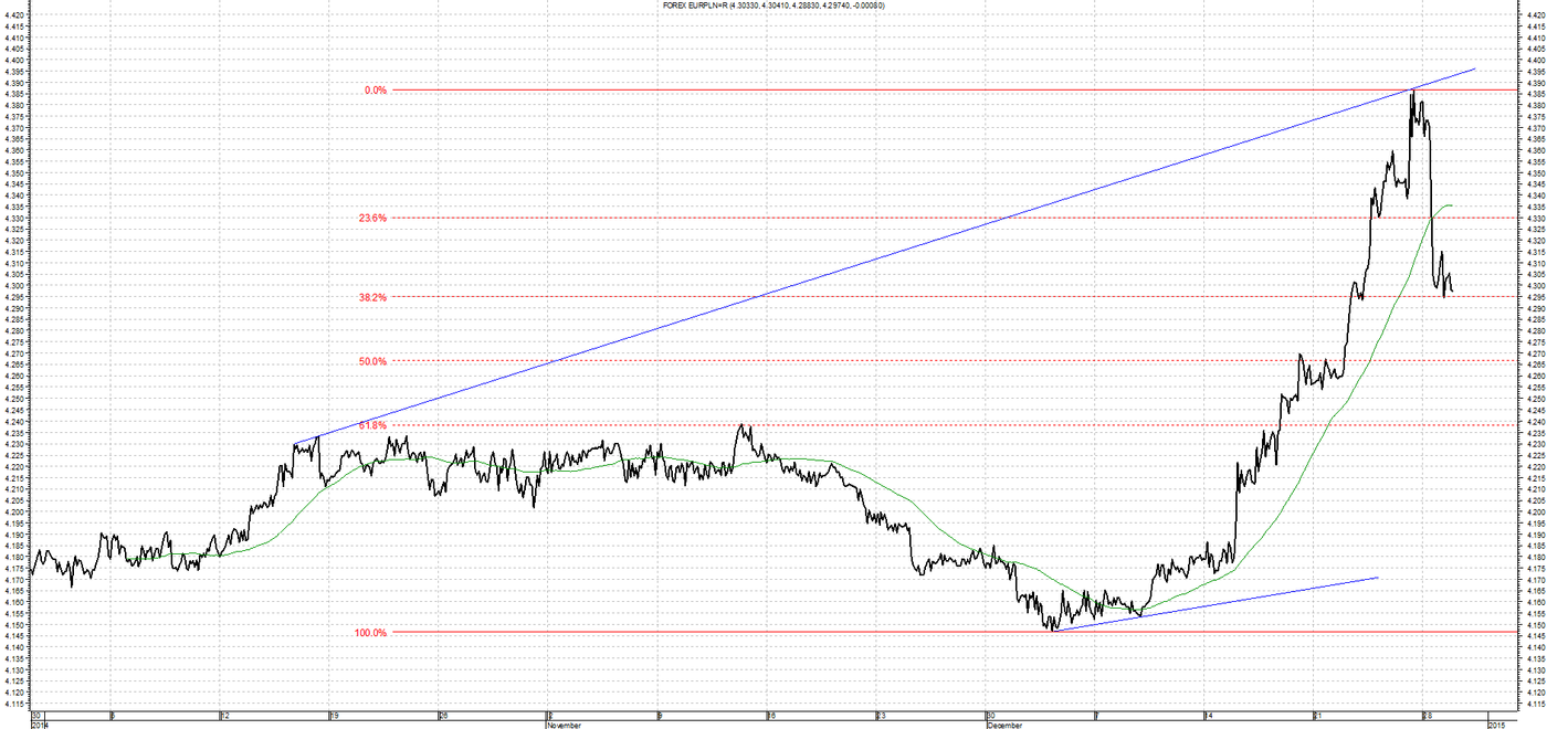 Eur pln. 1 USD В PLN. 1 PLN В EUR. Злотый к евро. USDPLN теханализ на месяц.