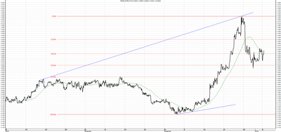 Wykres kursu średniego EUR/PLN za okres od 05.10.2014 do 05.01.2015