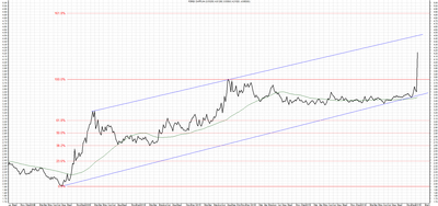 Wykres kursu średniego CHF/PLN za okres od 07.2008-01.2015