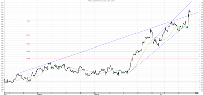 Wykres kursu średniego USD/PLN za okres od 16.10.2014 do 16.01.2015