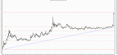 Wykres kursu średniego CHF/PLN za okres od 07.2008-01.2015