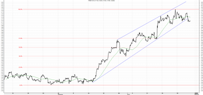 Wykres kursu średniego USD/PLN za okres od 30.10.2014 do 30.01.2015