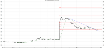 Wykres kursu średniego CHF/PLN za okres od 20.11.2014 do 20.02.2015