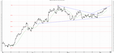 Wykres kursu średniego USD/PLN za okres od 06.12.2014 do 06.03.2015