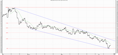 Wykres kursu średniego EUR/PLN za okres od 10.01.2015 do 10.04.2015