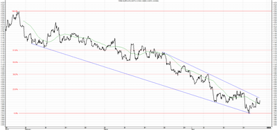 Wykres kursu średniego EUR/PLN za okres od 24.01.2015 do 24.04.2015
