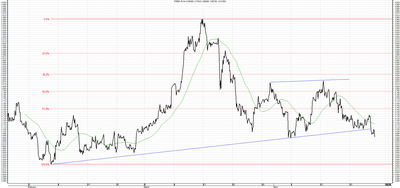 Wykres kursu średniego USD/PLN za okres od 24.01.2015 do 24.04.2015