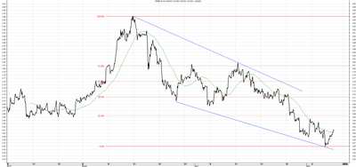 Wykres kursu średniego USD/PLN za okres od 08.02.2015 do 08.05.2015