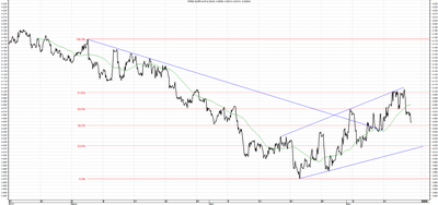 Wykres kursu średniego EUR/PLN za okres od 15.02.2015 do 15.05.2015