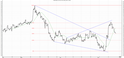Wykres kursu średniego GBP/PLN za okres od 15.02.2015 do 15.05.2015