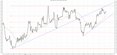 Wykres kursu średniego CHF/PLN za okres od 22.02.2015 do 22.05.2015