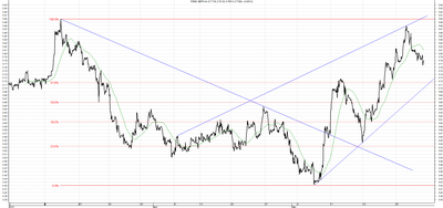 Wykres kursu średniego GBP/PLN za okres od 29.02.2015 do 29.05.2015