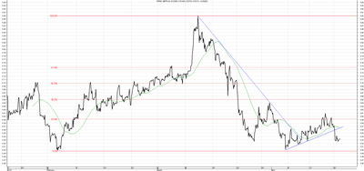 Wykres kursu średniego GBP/PLN za okres od 22.01.2015 do 22.04.2015
