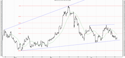 Wykres kursu średniego USD/PLN za okres od 22.01.2015 do 22.04.2015