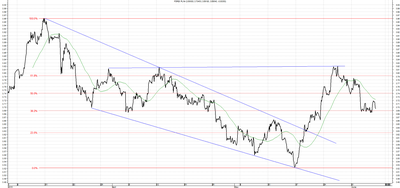 Wykres kursu średniego USD/PLN za okres od 05.03.2015 do 05.06.2015