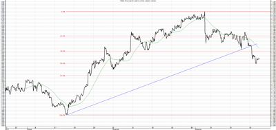Wykres kursu średniego USD/PLN za okres od 23.09.2015 do 23.12.2015